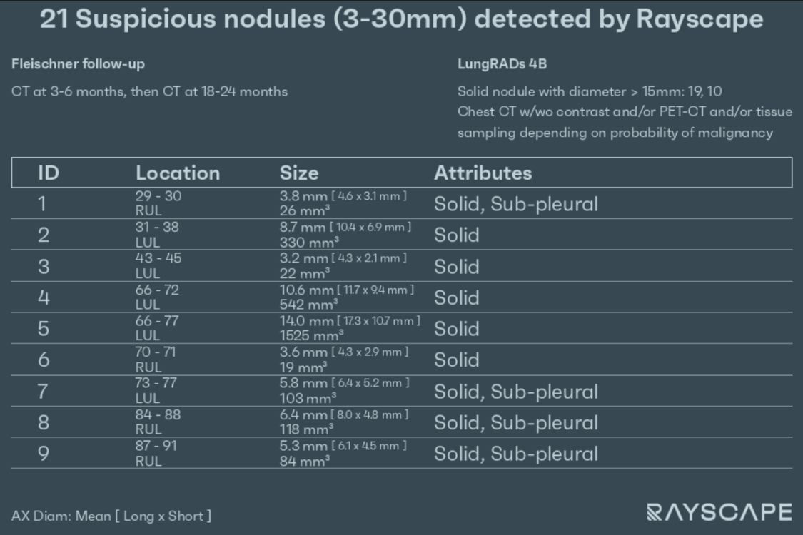 Nodule information placeholder
